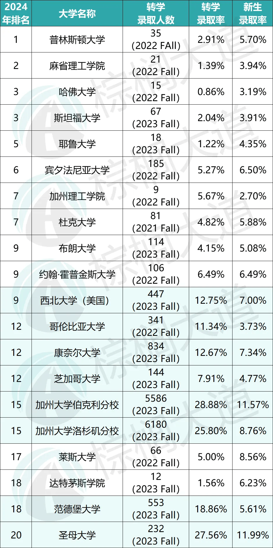 查普曼大学世界排名-图1
