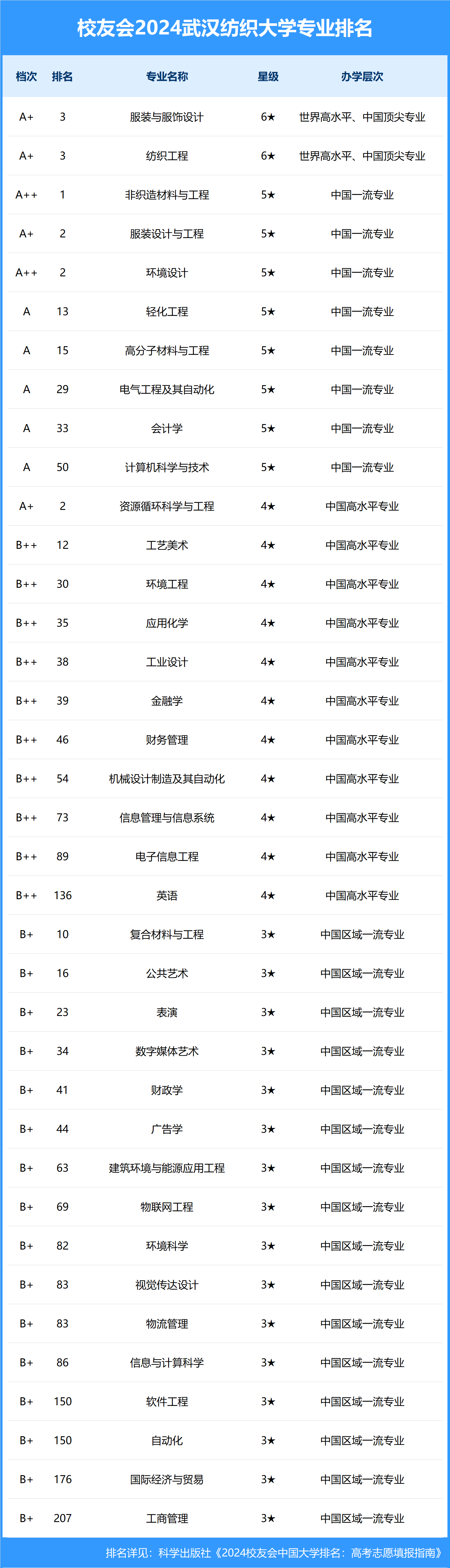 武汉纺织大学排名-图1