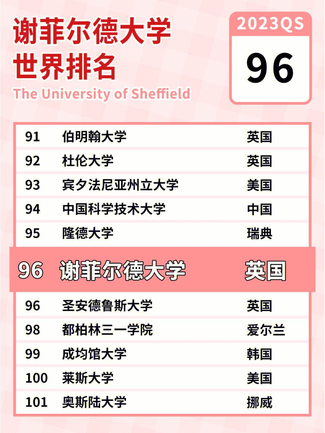 谢菲尔德大学qs排名2025年-图1