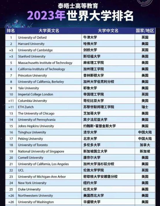 美国纽约大学世界排名第几-图1