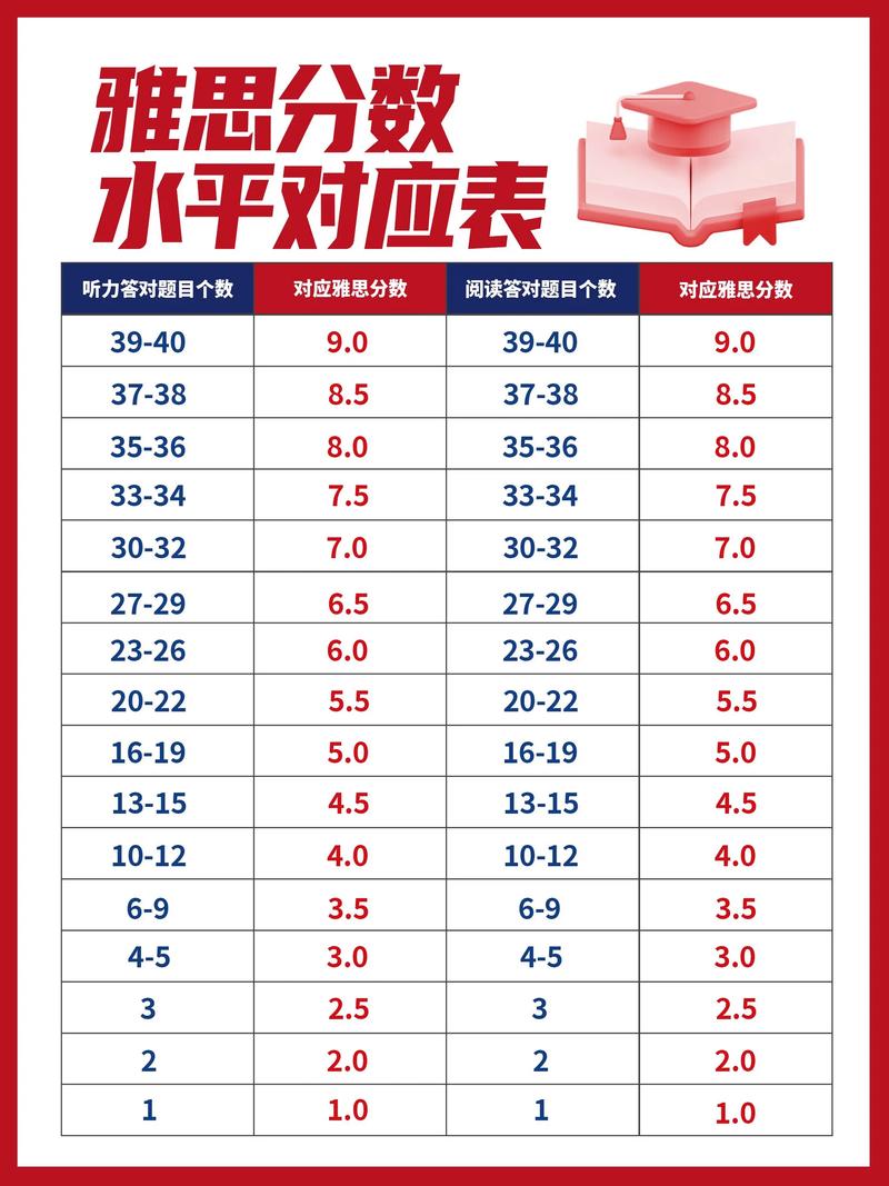 英语专八相当于雅思多少分-图1