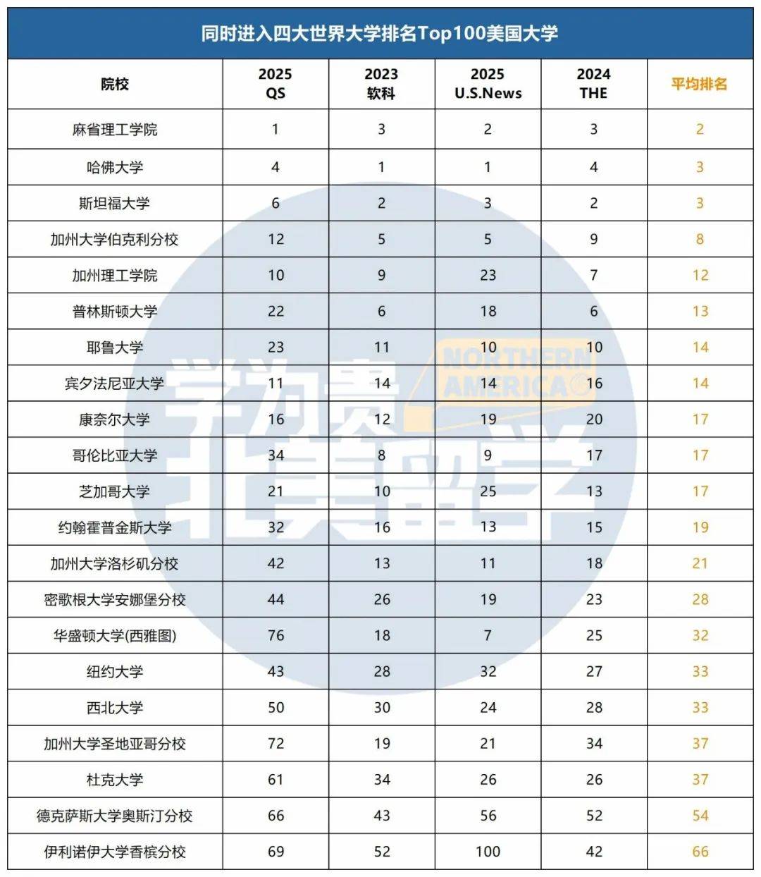 加州大学洛杉矶分校qs排名2025年-图1