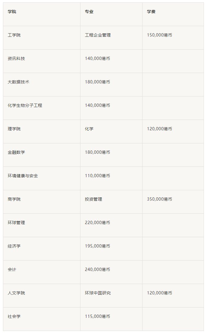 香港城市大学留学一年费用-图1