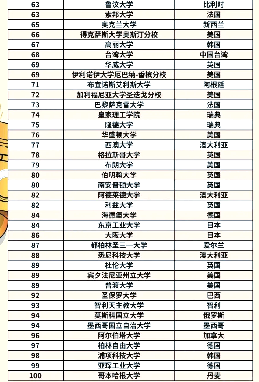 中山大学世界排名-图1
