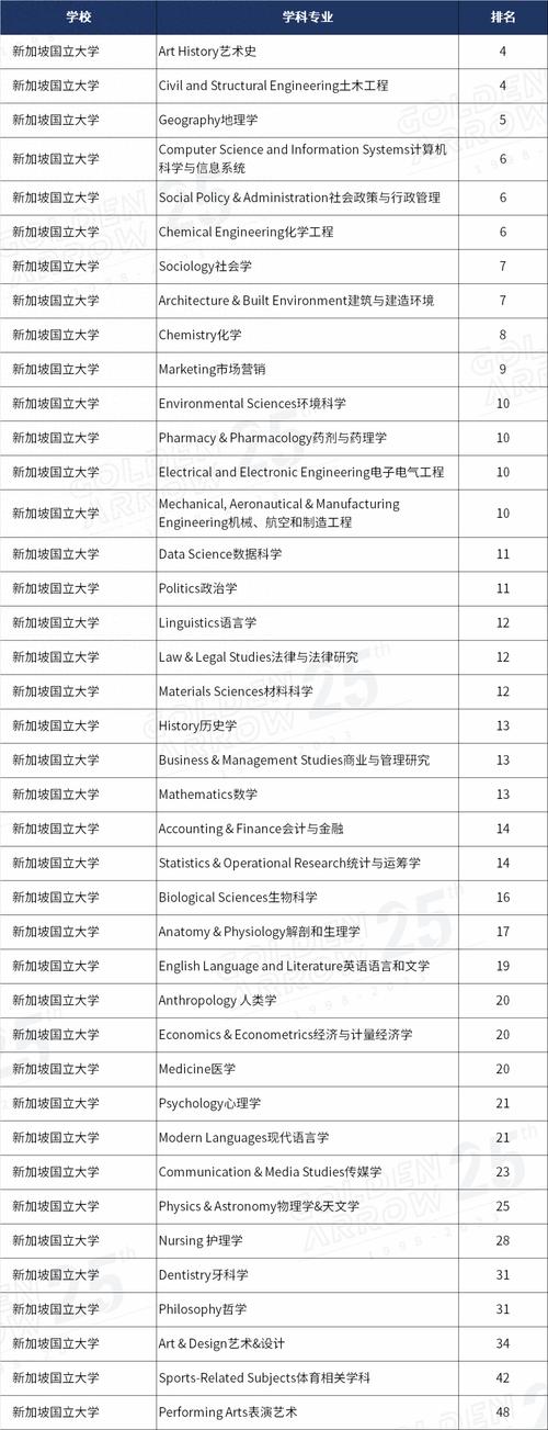新加坡国立大学本科专业-图1