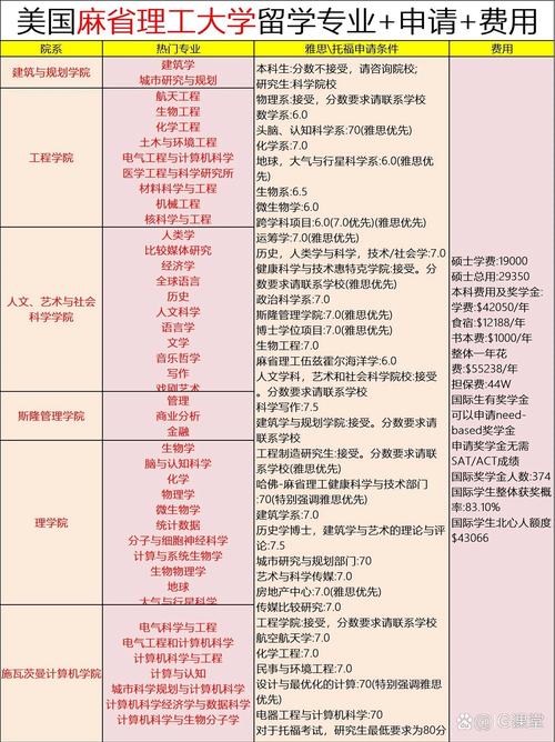 麻省理工学院留学申请条件-图1
