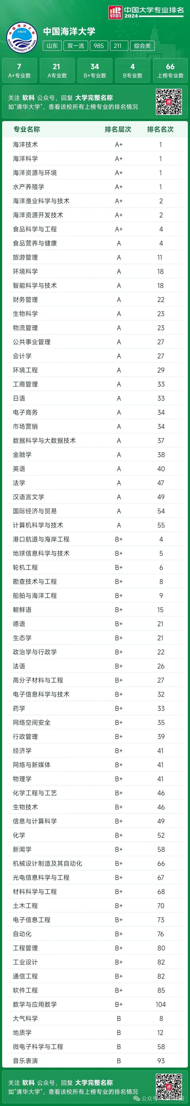 中国海洋大学qs排名-图1