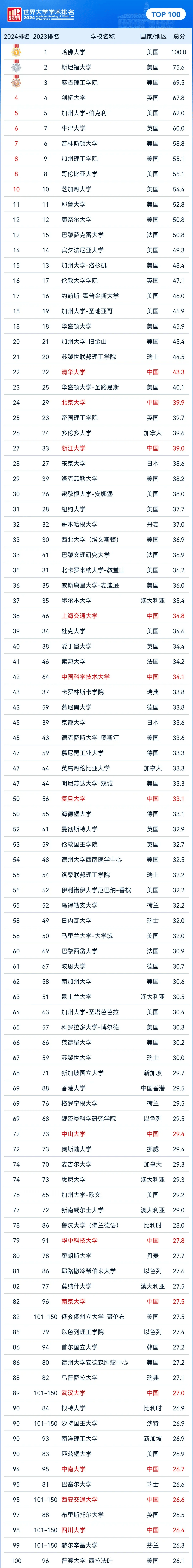 加州大学洛杉矶分校世界排名-图1