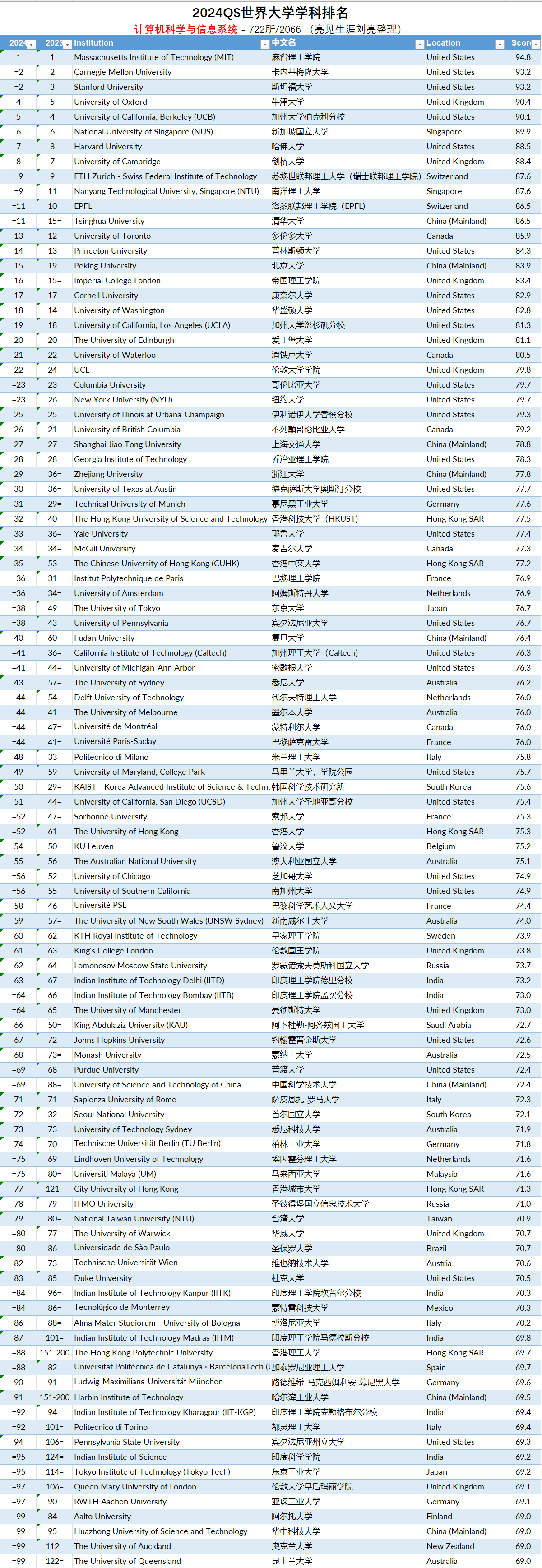考文垂大学qs世界大学排名-图1