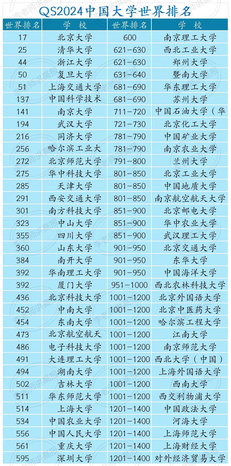为什么中国只看qs排名-图1