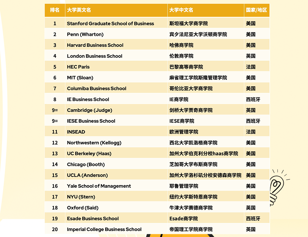 法国kedge商学院世界排名-图1