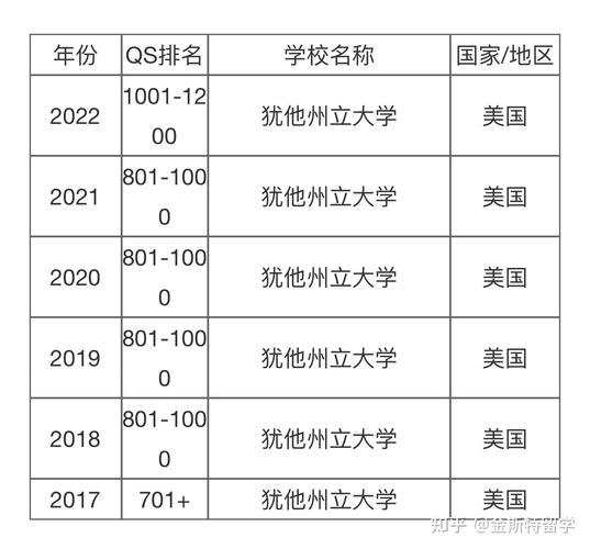 犹他州立大学qs排名-图1