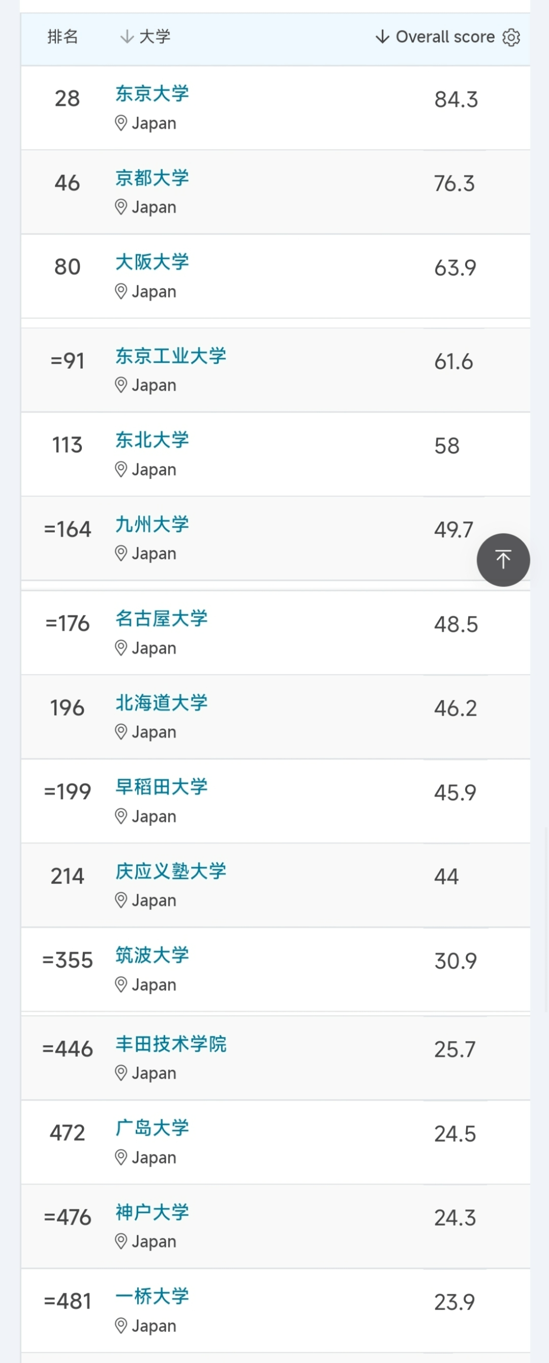 立命馆大学qs排名-图1