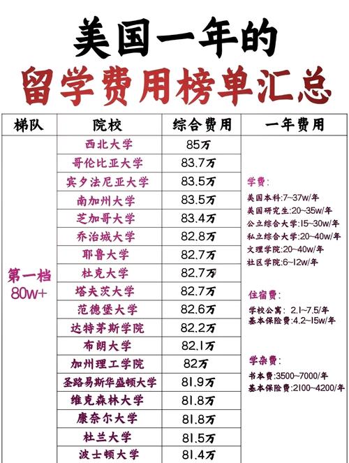 美国留学一年60万够吗-图1