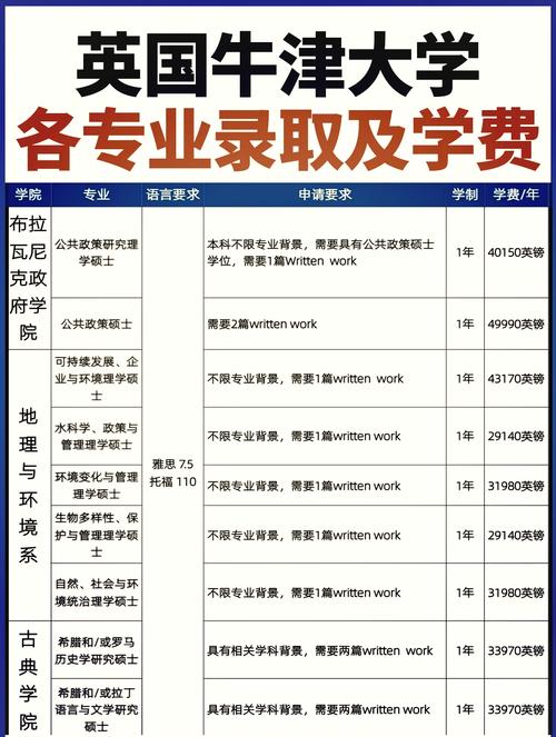 牛津大学留学一年费用-图1