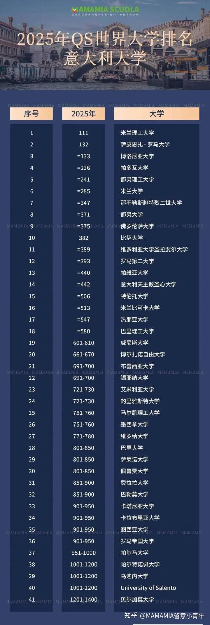 博洛尼亚大学世界排名多少-图1