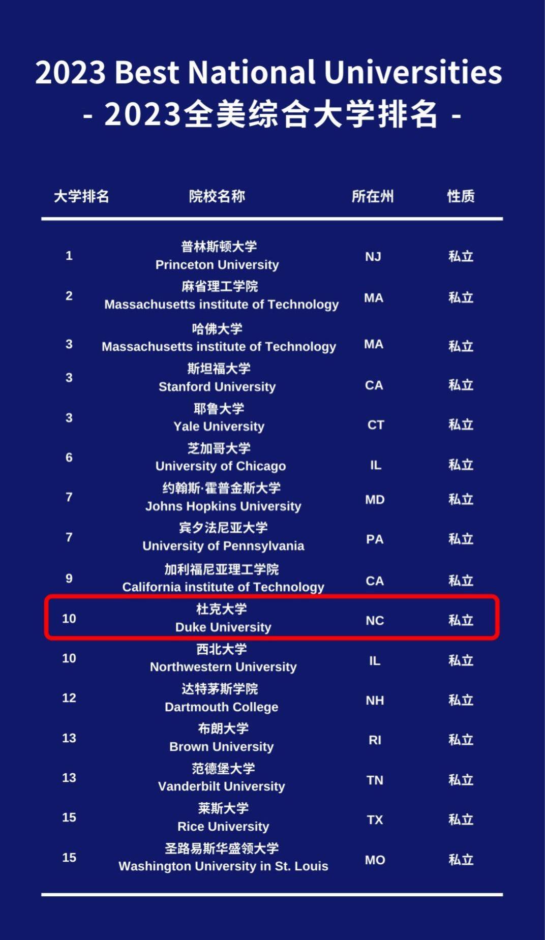 杜克大学世界排名多少-图1