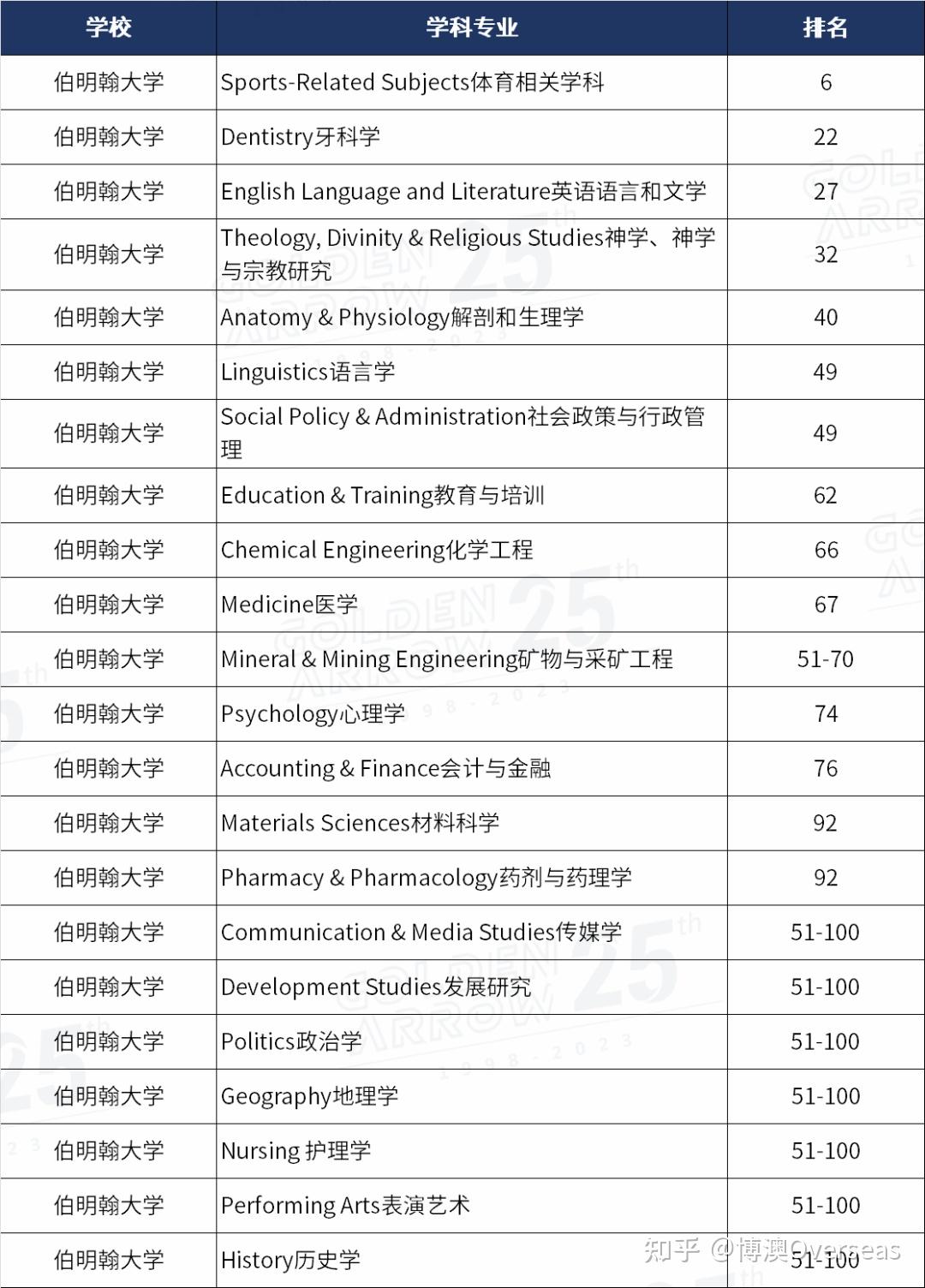 伯明翰大学qs排名-图1