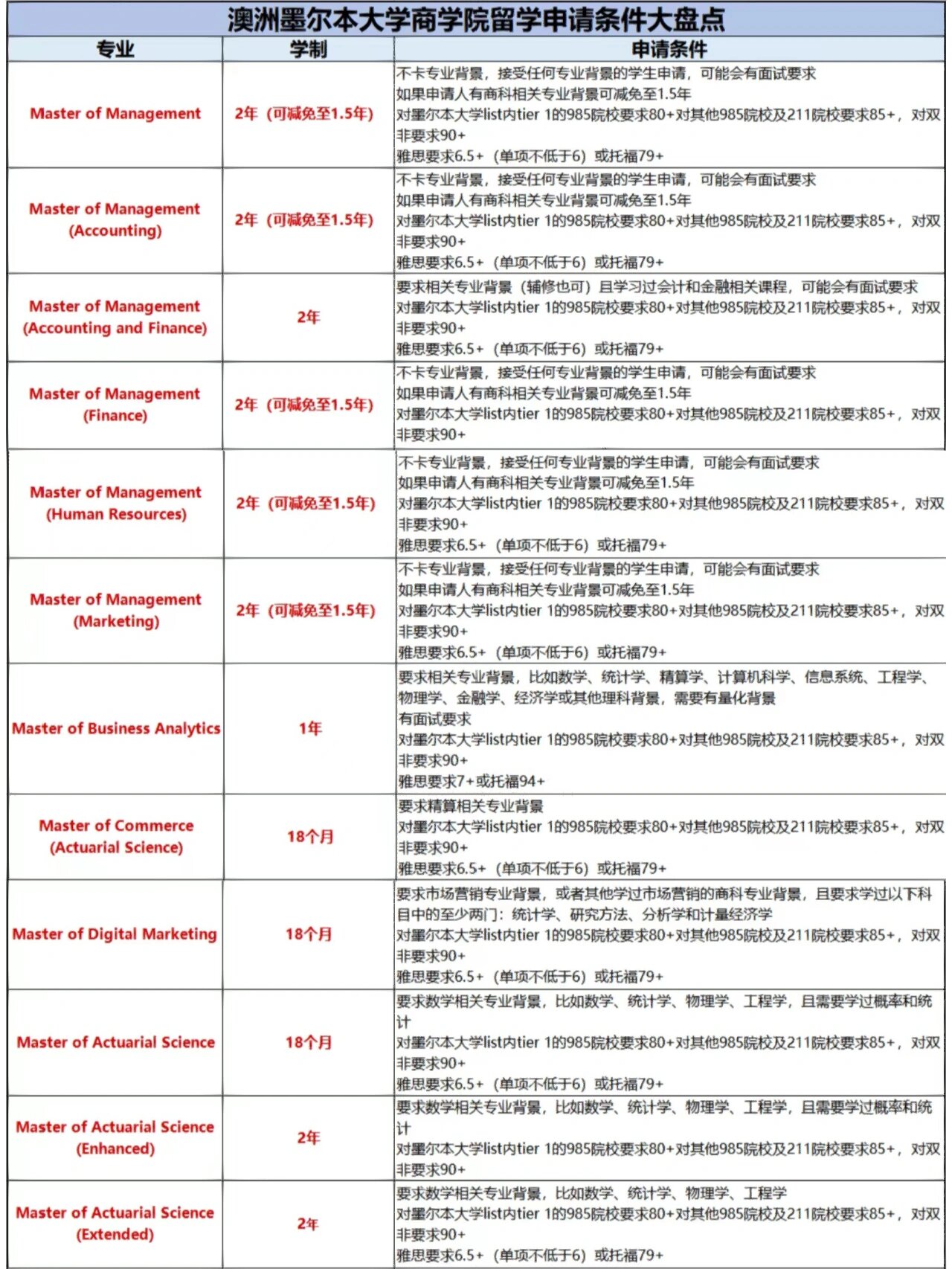 墨尔本大学留学申请条件-图1 墨尔本大学留学申请条件-图1