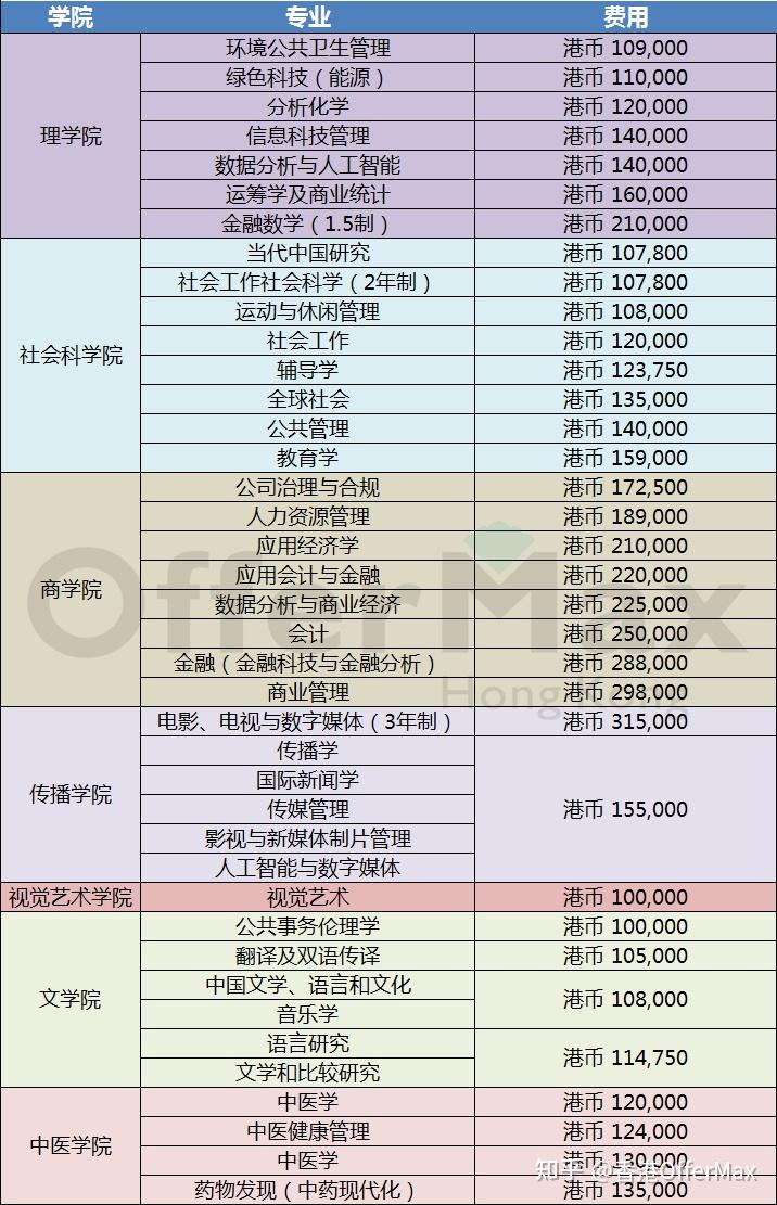 香港浸会大学读研花费-图1