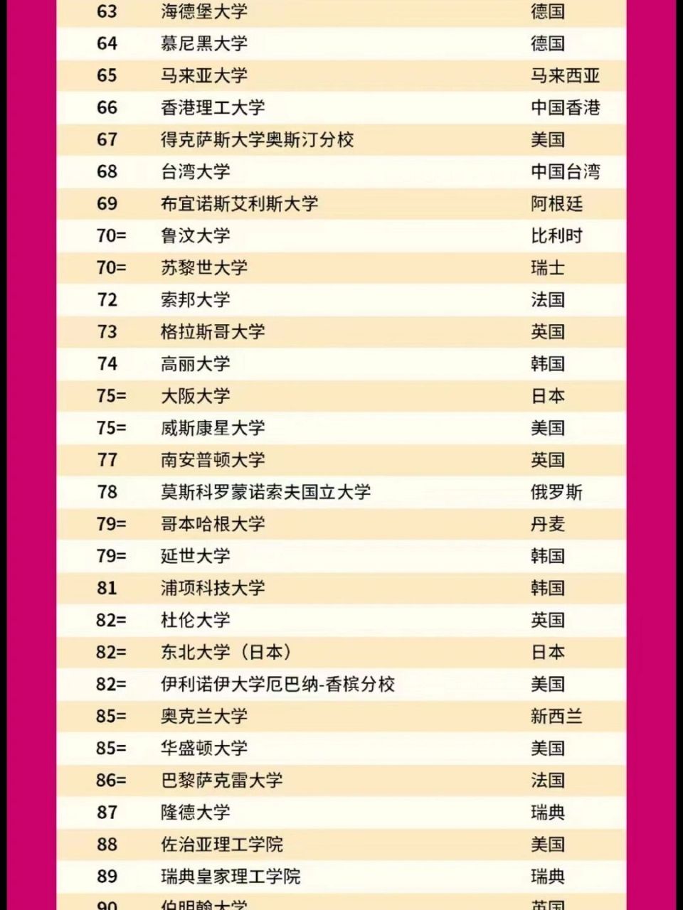 南安普敦大学世界排名多少-图1