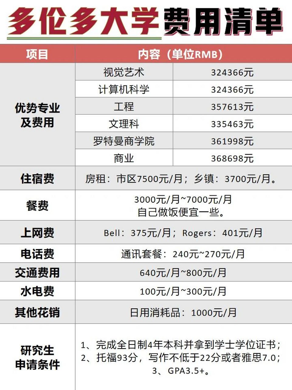 多伦多大学留学一年费用-图1