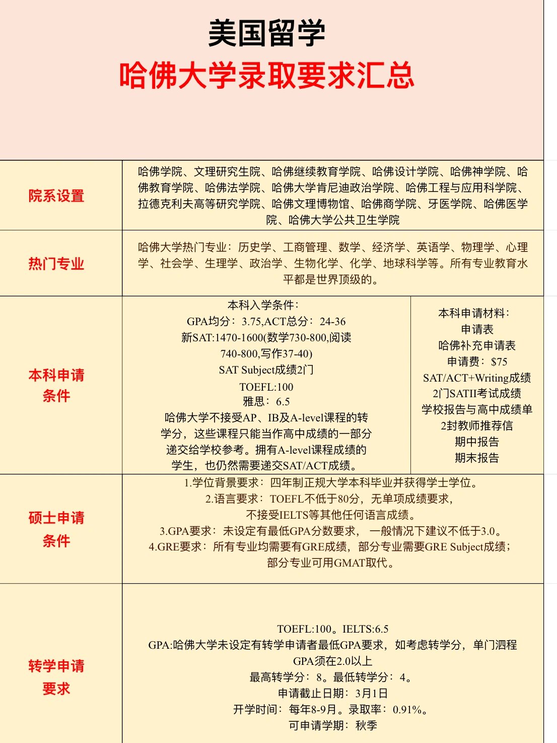 哈佛大学留学申请条件-图1