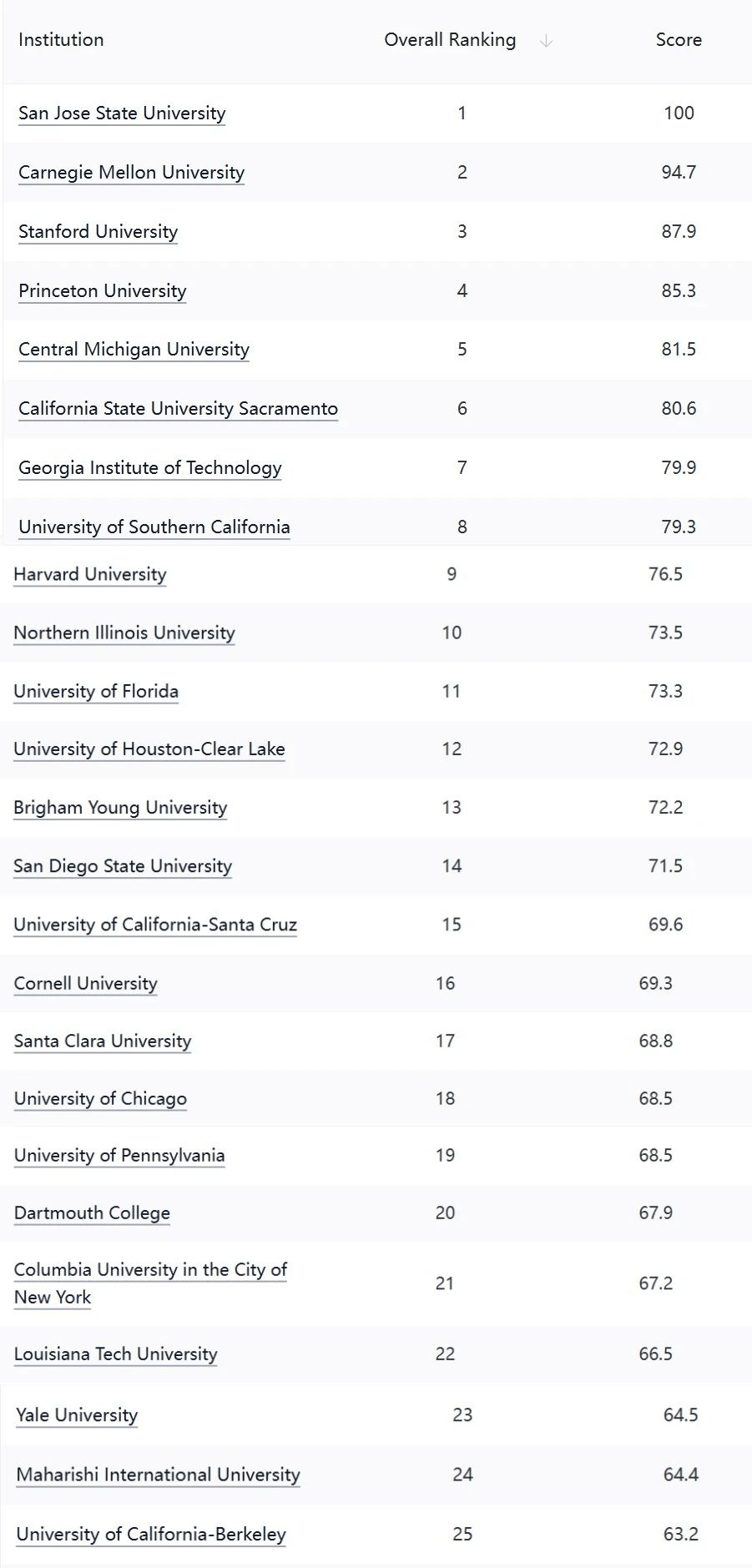卡内基梅隆大学世界排名多少-图1