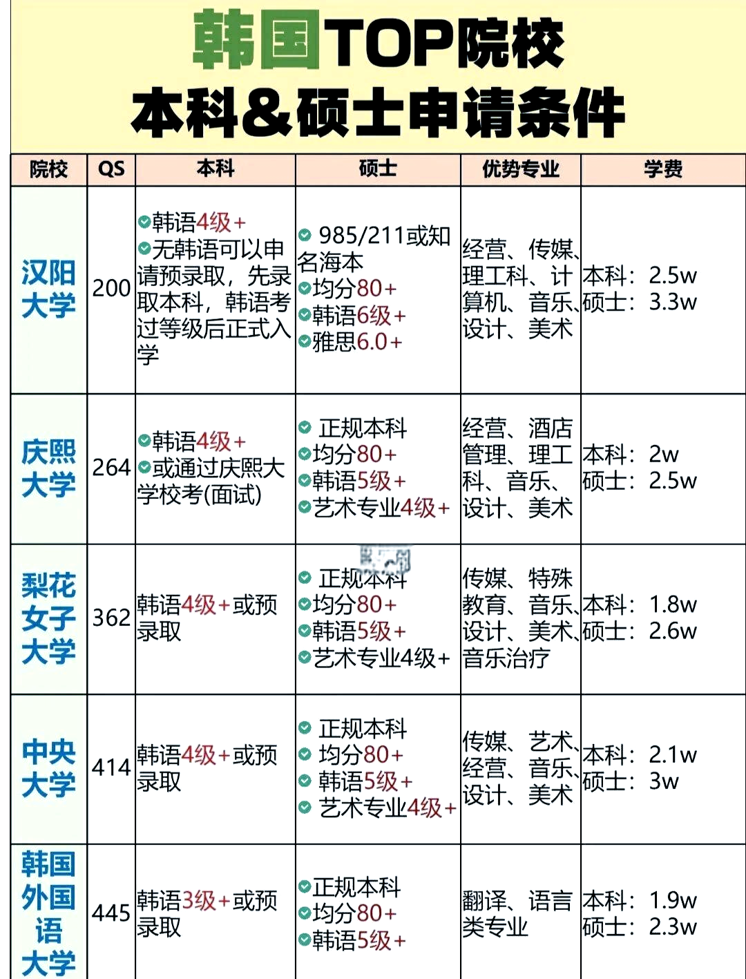 韩国科学技术研究所留学申请条件-图1