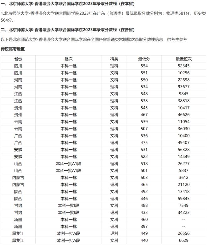 北师大香港浸会大学分数线-图1