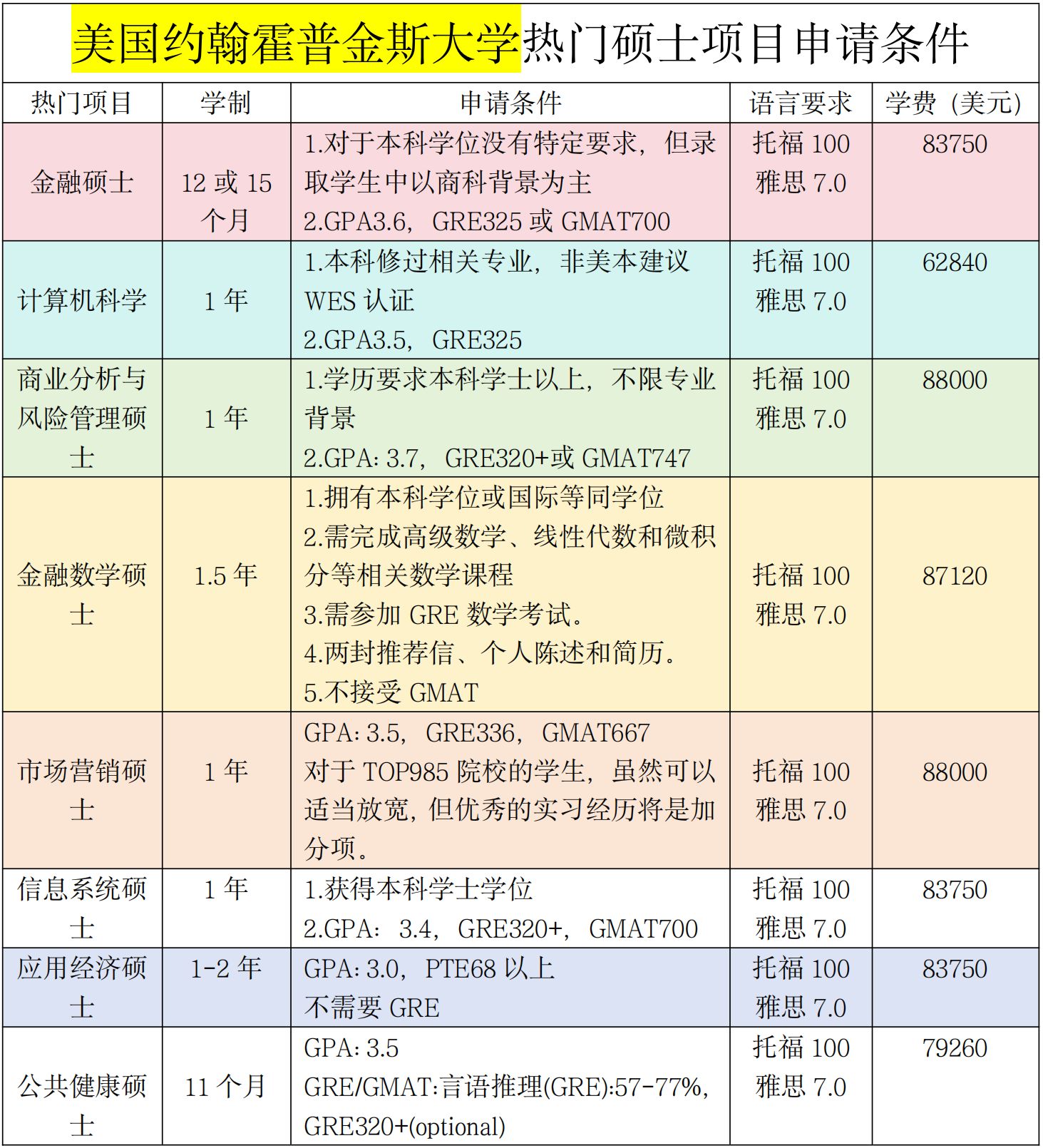 约翰霍普金斯大学留学一年费用-图1