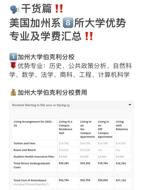 加州大学伯克利分校留学一年费用-图1