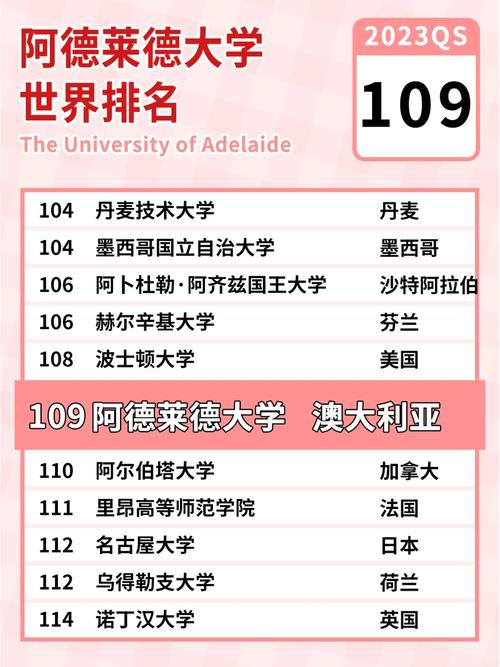 阿德莱德大学世界排名多少-图1