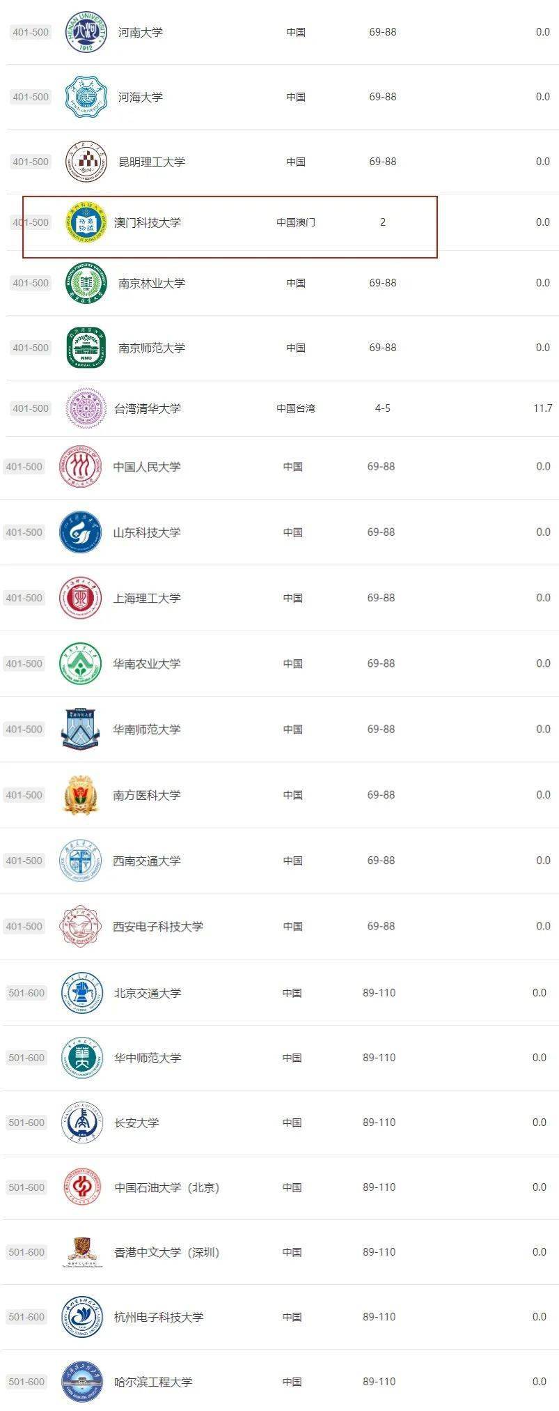 澳门科技大学排名qs-图1