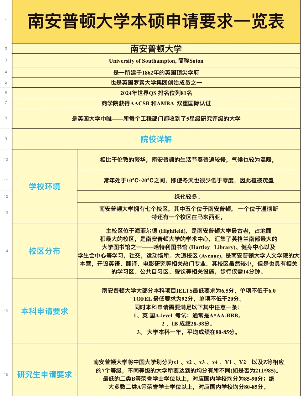 南安普顿大学研究生申请条件-图1