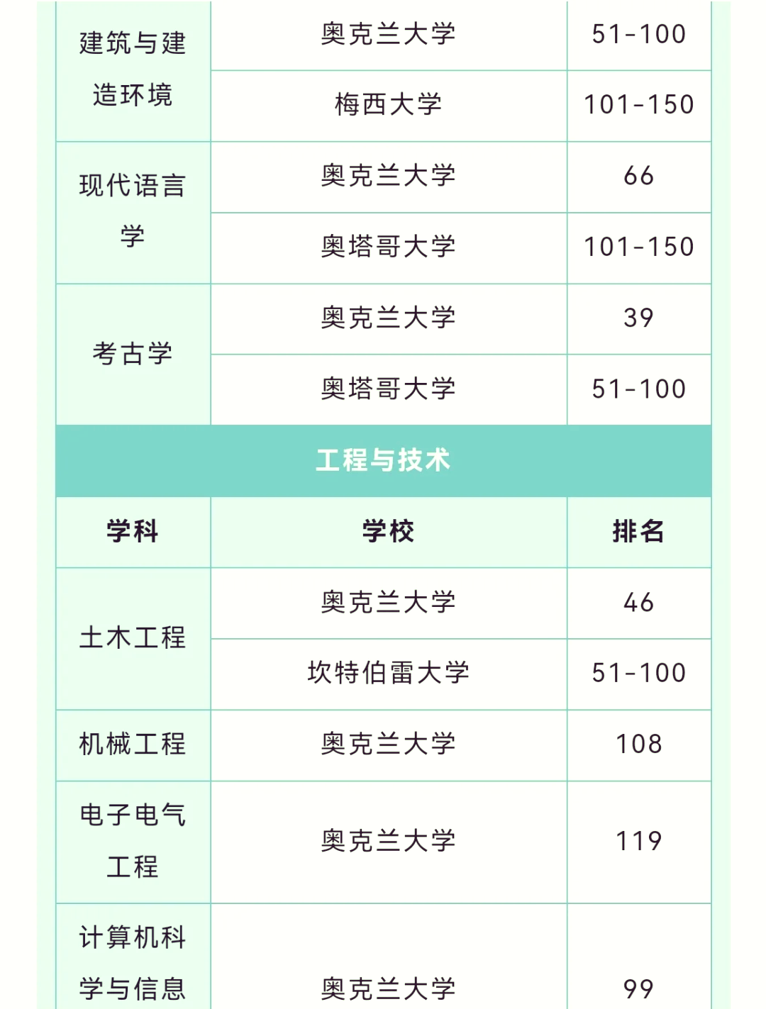 奥克兰大学排名qs-图1