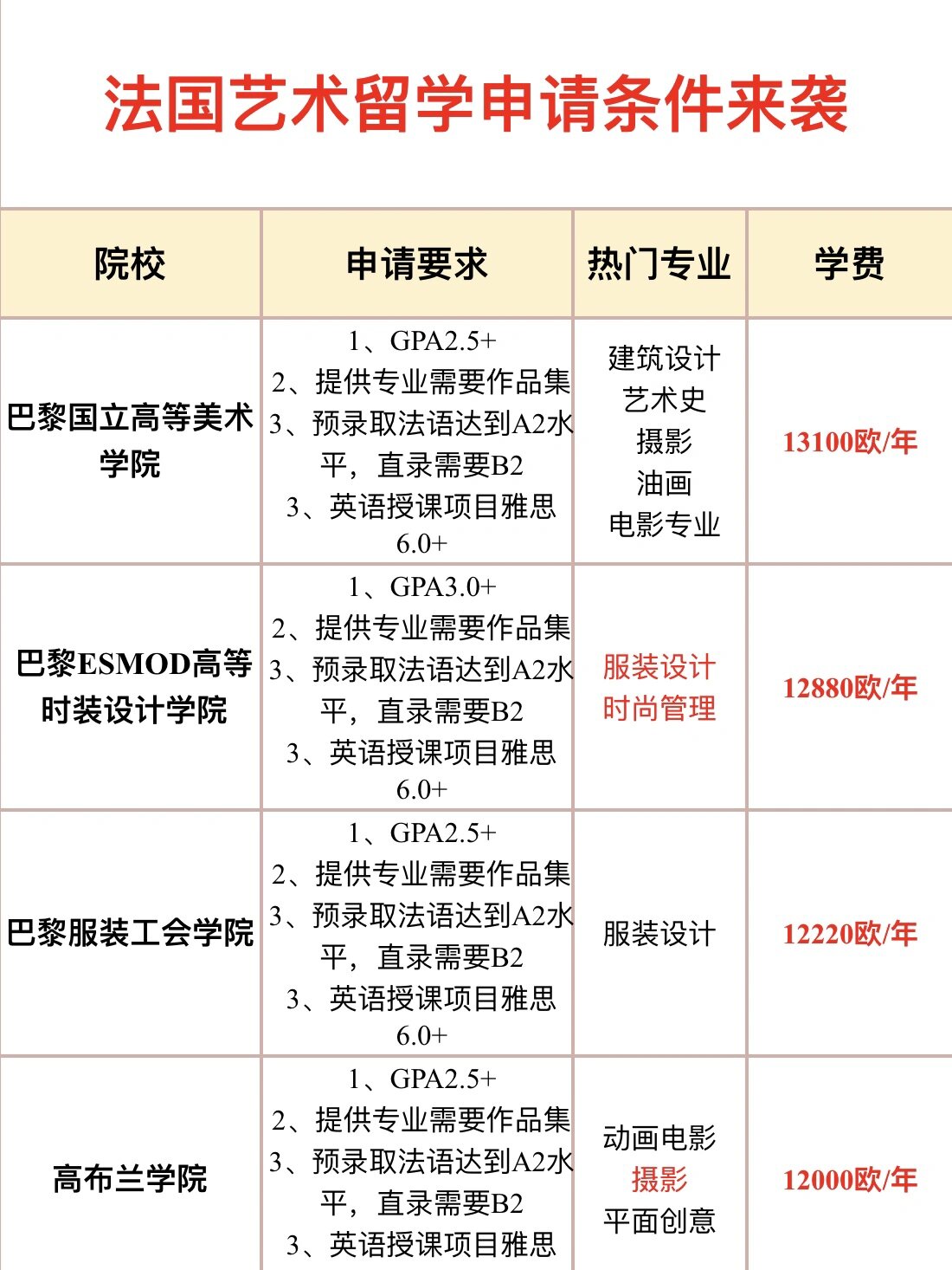 巴黎科学艺术人文大学留学一年费用-图1