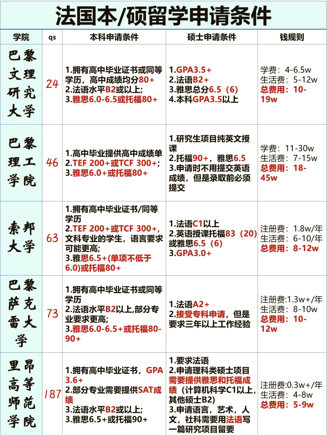 巴黎科学艺术人文大学留学申请条件-图1