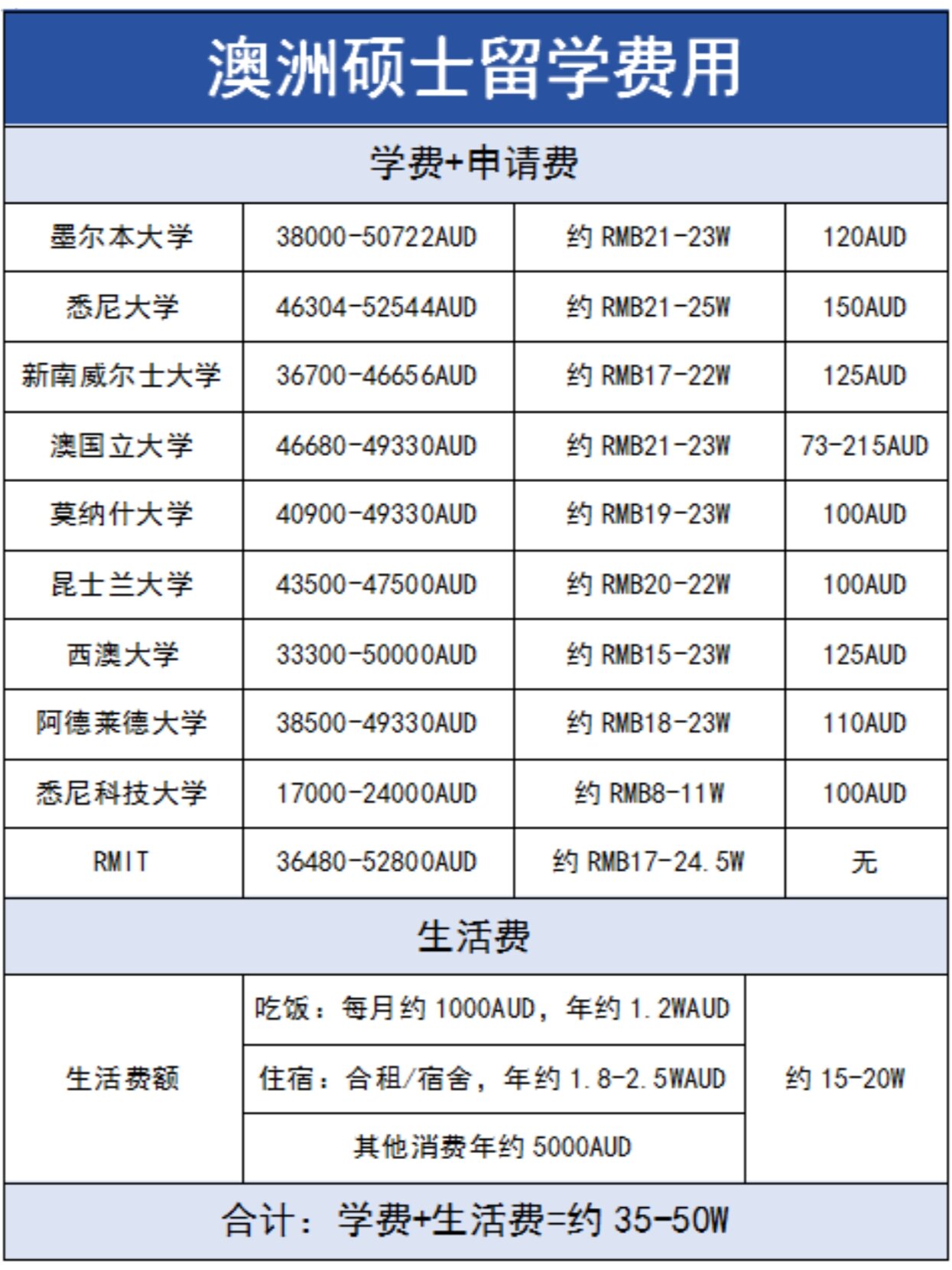 奥克兰大学留学一年费用-图1