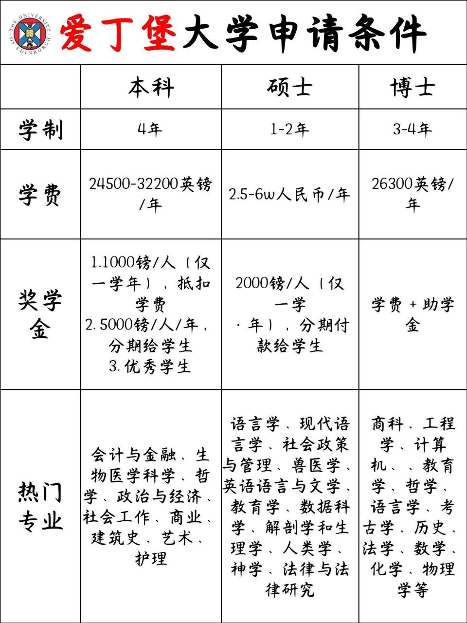 爱丁堡大学留学申请条件-图1