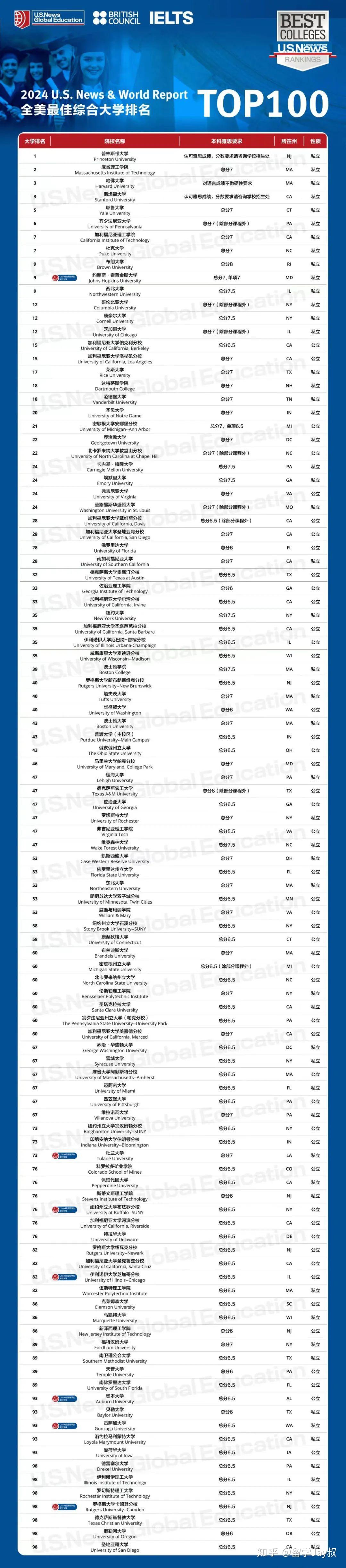 罗格斯大学全美排名2024-图1