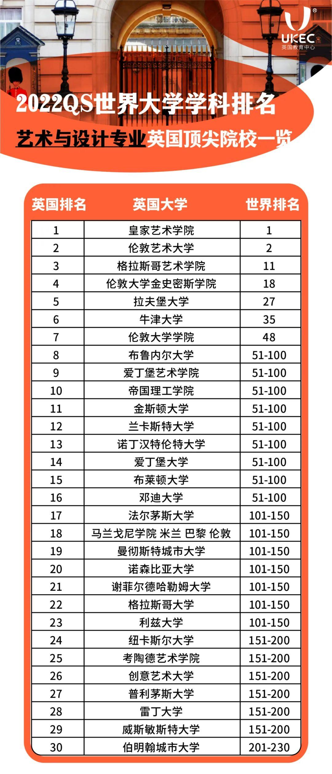 拉夫堡大学艺术设计专业排名-图1