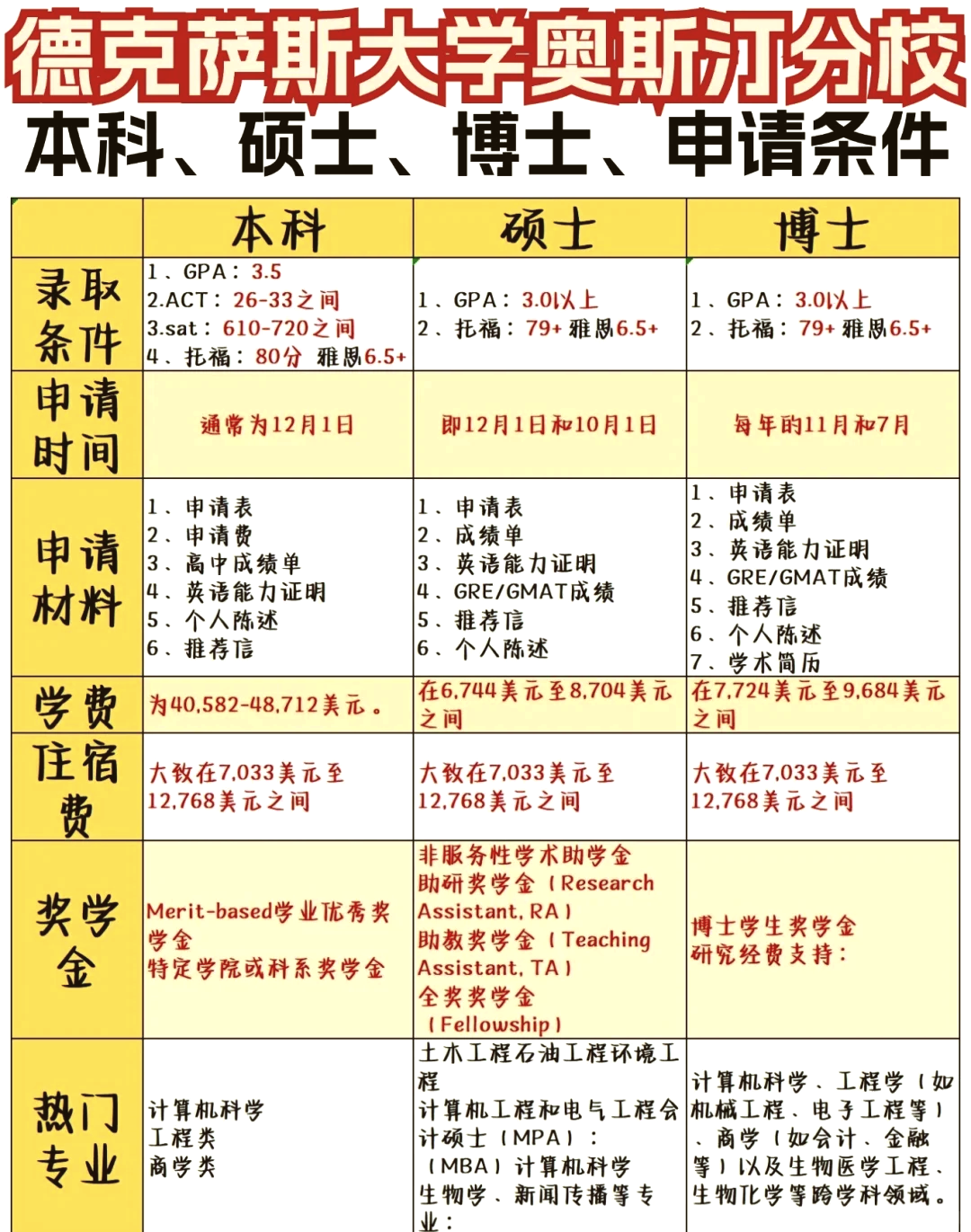 德克萨斯大学奥斯汀分校留学一年费用-图1