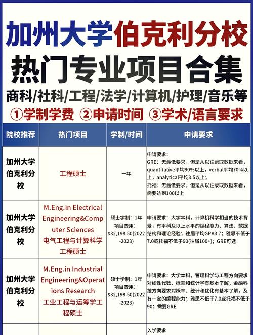 加州大学伯克利分校王牌专业-图1
