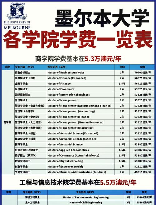 墨尔本大学留学一年费用-图1