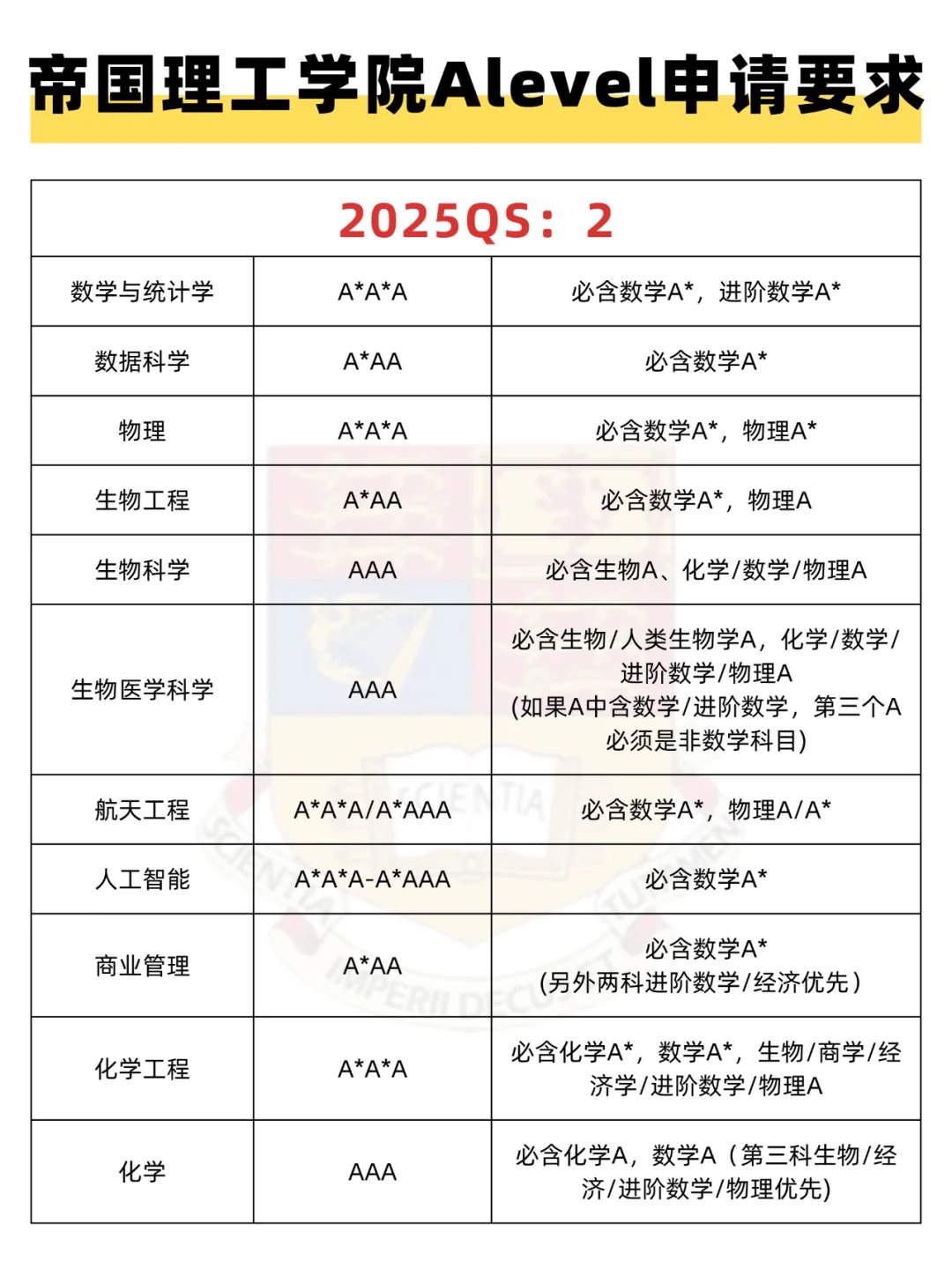 帝国理工学院王牌专业-图1