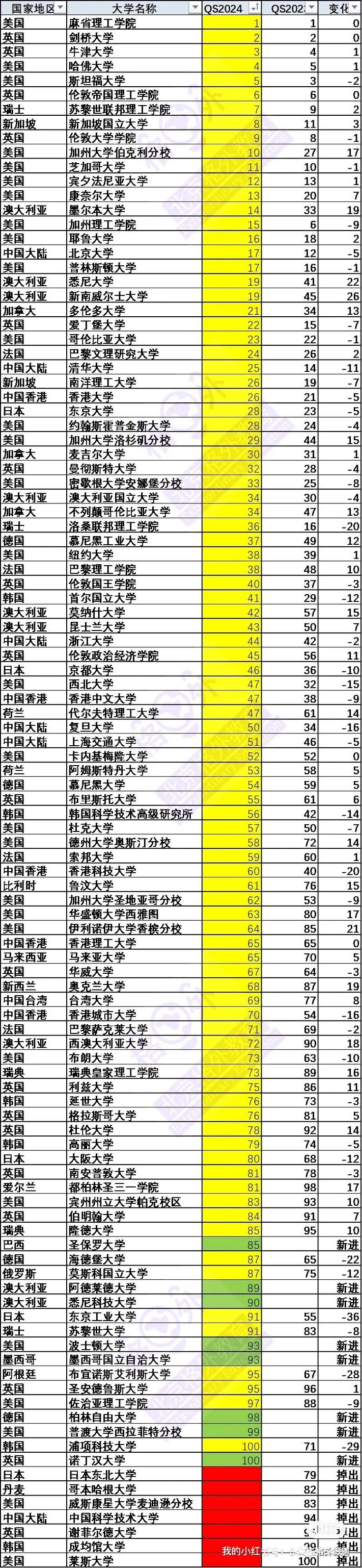 圣保罗大学世界排名多少-图1