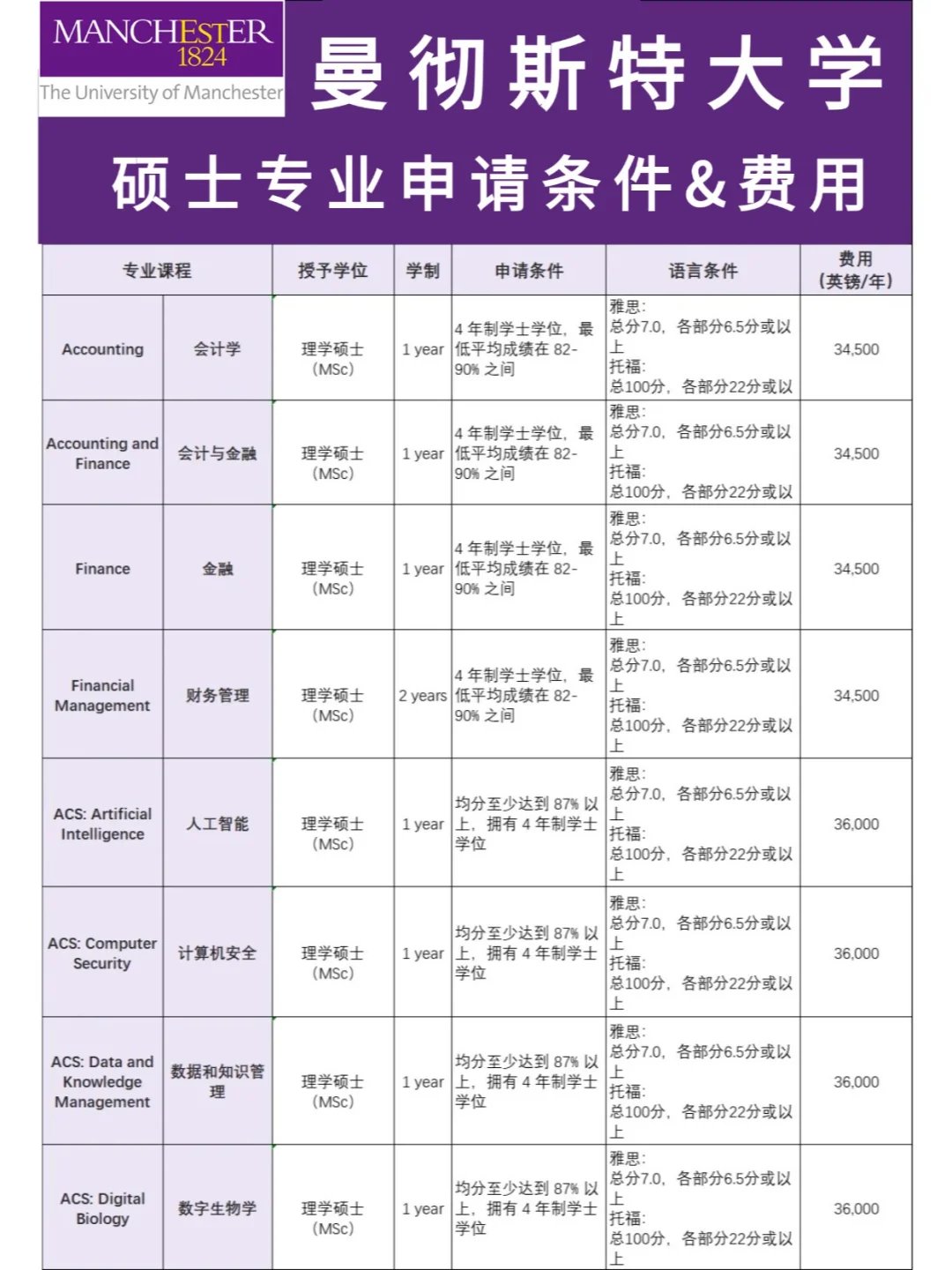 曼彻斯特大学留学一年费用-图1