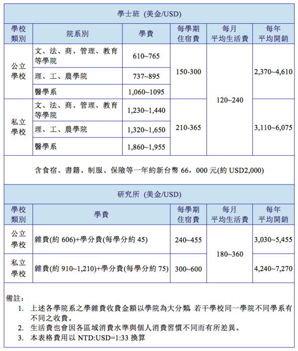 台湾大学留学一年费用-图1