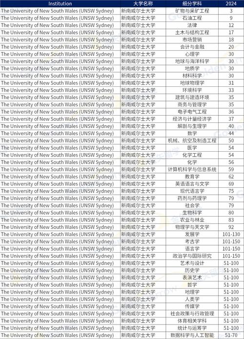 新南威尔士大学世界排名2024-图1